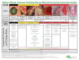 Robert Wood Johnson Visiting Nurse Wound Dressing Selection