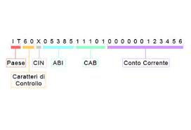 Il codice iban, standardizzato e imposto dell'ecbs (european commettee for banking standards), ha così sostituito le tradizionali coordinate bancarie il suo utilizzo è obbligatorio in bonifici e pagamenti, dato che in mancanza dell'iban non è possibile, per la banca, eseguire la transazione richiesta. Come Leggere L Iban E Le Sue 27 Cifre Migliorcontocorrenteonline