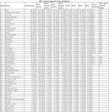 So finally i present you the answer of the questions you all were asking about. Afc Club Competitions Ranking As Of March 15 2017 Soccer