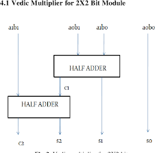 figure 3 from implementation of 16x16 bit multiplication