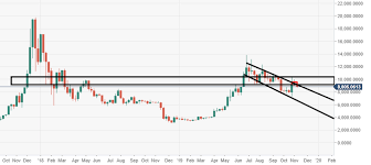 bitcoin technical analysis btc usd fresh selling pressure