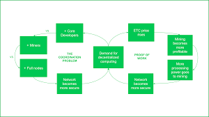 In other words, how can the network be sure that the transaction is valid and … The Ethereum Classic Security Model Explained Etherplan