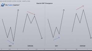 Forex Divergence: How To Find Explosive Moves.