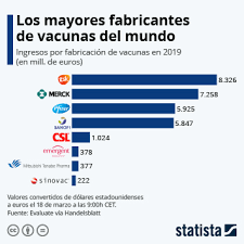 Germán málaga, miembro del equipo que trabaja en las. Grafico Los Mayores Fabricantes De Vacunas Del Mundo Statista