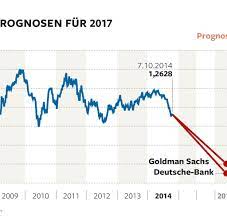 Timeseries with the euro foreign exchange reference rates of the european central bank to the us. Wahrungsturbulenzen Deutsche Bank Prophezeit Den Absturz Des Euro Welt