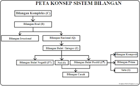 Check spelling or type a new query. Kang Udin Peta Konsep Dan Pengertian Bilangan