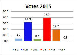 Although prime minister justin trudeau and his liberal . 2015 Canadian Election Results