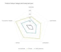 Spider Chart Example Bi Blog Data Visualization