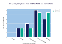 Frequency Completion Rate Of Classwork And Homework Bar