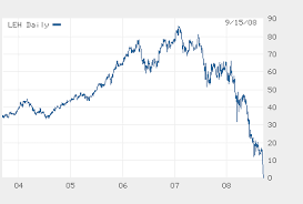 Lehman Brothers Stock Chart History Www Bedowntowndaytona Com