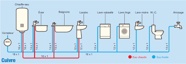 Plomberie Quel Diametre Pour Les Tuyaux Cuivre Per Ou Multicouches Tuyau Cuivre Installation Plomberie Plomberie