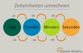 Folgend die tabelle für die wichtigsten in deutschland genutzten längeneinheiten. Zeiteinheiten Umrechnen Tabelle Ubungen