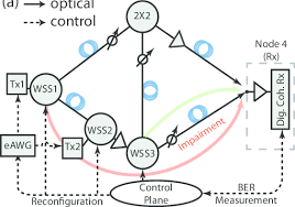 A Network Testbed Setup And B Flow Chart Of The Working