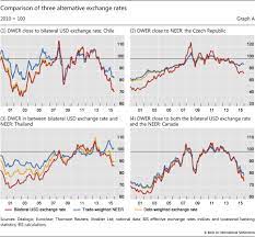 These rates are not applicable at anz foreign exchange centres. Does The Financial Channel Of Exchange Rates Offset The Trade Channel