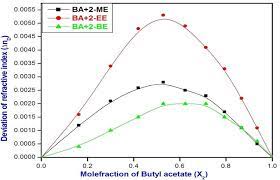 Deviation Of Refractive Index Dn D Vs Mole Fraction X 2 Of The Download Scientific Diagram