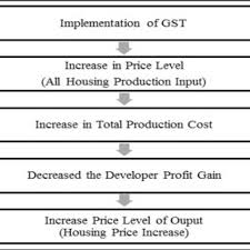 I darrael robinson the disadvantages of smoking cigarettes and the advantages of quitting the disadvantages of. Pdf The Effects Of Gst Goods And Services Tax On Construction Capital Costs And Housing Property Prices