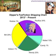 fandom fanfiction statistics fandom gravity falls