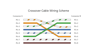 The ethernet cable used to wire a rj45 connector of network interface card to a hub switch or network outlet. Patch Cable Vs Crossover Cable What Is The Difference Fs Community