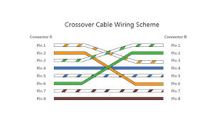 Thanks to the above post. Patch Cable Vs Crossover Cable What Is The Difference Fs Community