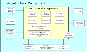 A case management conference (cmc) is when both sides, the lawyers (if any), and the judge meet to talk about how to handle the case. Washington State Courts Judicial Information System