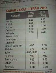 Islam sendiri sudah memberikan definisi zakat fitrah dengan jelas, yaitu zakat yang wajib dikeluarkan oleh tiap muslim terlepas dari banyaknya kekayaannya, umurnya, jenis kelaminnya serta posisinya dalam masyarakat. Kadar Zakat Fitrah 2017 Semak Negeri Viral Media Johor Facebook