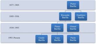 Grace in 1979 and incorporated its first foreign subsidiary, barilla france. Succession Management In Barilla S P A Download Scientific Diagram
