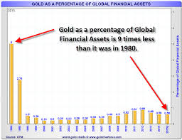 gold as a percentage of global financial assets gold eagle