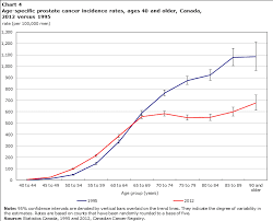 prostate cancer trends in canada 1995 to 2012