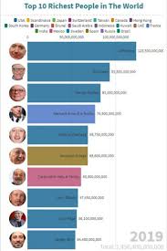 Top 10 Richest People In The World 1995 2019 Richest In The World Rich People World
