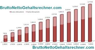 Jak obliczyć wynagrodzenie (kwotę netto z brutto) przy umowie o dzieło? Der Brutto Netto Gehaltsrechner Fur 2012 2013 2014 Mittelstand Cafe