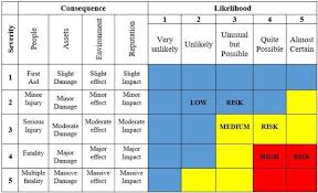 Risk Assessment Matrix Hse India In 2020 Risk Assessment Hazard Identification