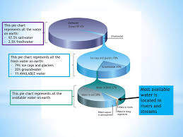 The Largest Sphere Represents All Of Earths Water Ppt