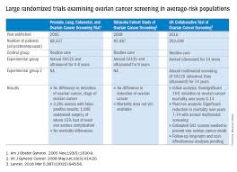 Your doctor might also test your blood for tumor markers that indicate ovarian cancer. Ovarian Cancer Screening Update Mdedge Obgyn