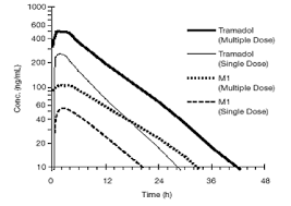 Ultram Tramadol Hcl Uses Dosage Side Effects