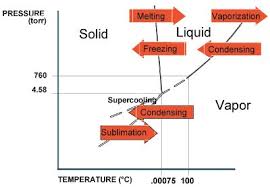 This is in contrast to dehydration by most conventional methods that evaporate water using heat. Freeze Drying 101 Lyophilization Technology American Laboratory