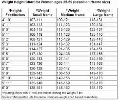 Perfect Weight For Height And Age Chart Body Weight Chart