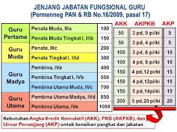 Ada 4 jenjang untuk jabatan fungsional, yaitu: Perhitungan Angka Kredit Ppt Download