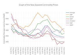 Graph Of The New Zealand Commodity Prices Scatter Chart
