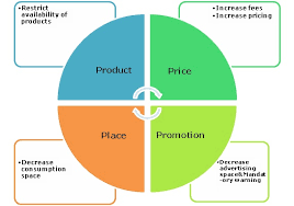 Image result for 4 p's of service strategy