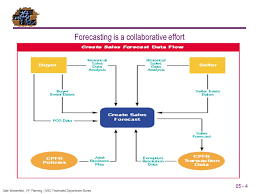 Lesson 05 Forecasting Smoothing Methods Sales Will Be 200