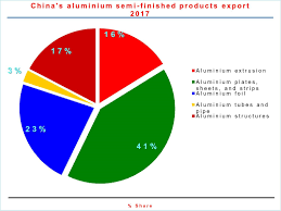 We did not find results for: China S Aluminium Products Export Estimated To Grow Through 2019 On Rising Export Tax Rebate