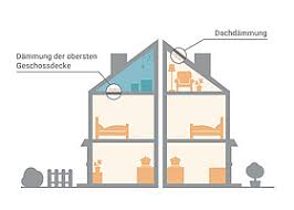 Mehr platz und weniger kosten: Dachdammung Alles Zu Kosten Forderung Umsetzung Co2online