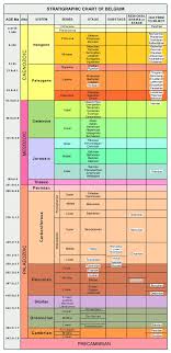 Stratigraphic Chart Of Belgium Adapted From The