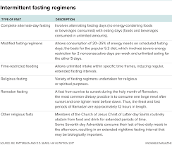 Does intermittent fasting have different effects on men and women? The When Of Eating The Science Behind Intermittent Fasting