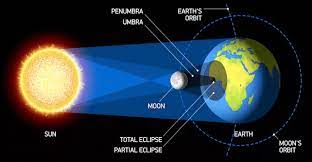 Salah satu sajian alam yang juga termasuk langka ini adalah gerhana bulan. Proses Terjadinya Gerhana Matahari Pengertian Jenis Mengamati