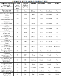 45 Veracious Firewood Heat Chart