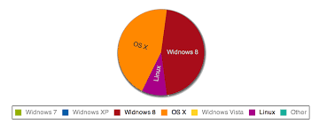 Ext Js 4 Pie Chart Example Created Using Sencha Architect