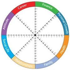 Wheel Of Life In Trello Life Coaching Tools Wheel Of Life Coaching