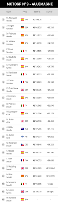 Aug 05, 2021 · guide 2021 des nouveautés moto et scooter : Motogp Le Classement Des Pilotes Team Et Constructeur 2017 Le Reseau Maxxess France