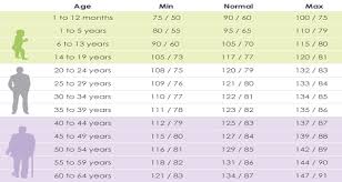Blood Pressure Chart Age Gender Blood Rate Chart Blood
